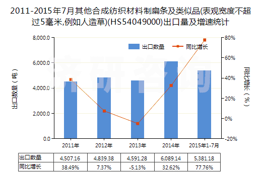2011-2015年7月其他合成紡織材料制扁條及類似品(表觀寬度不超過5毫米,例如人造草)(HS54049000)出口量及增速統(tǒng)計